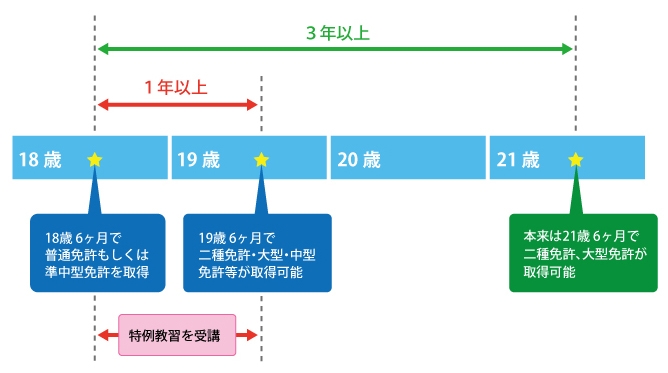 新制度活用後の取得例