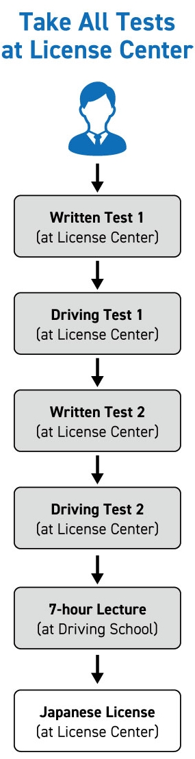 Take All Tests at License Center