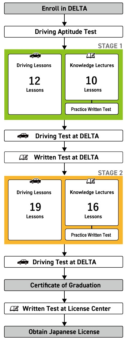 LESSON FLOWCHART (Automatic Transmission Course)