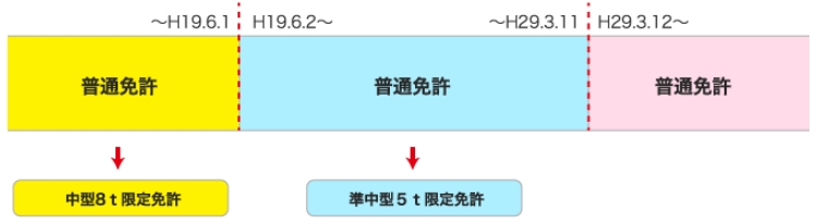 普通免許