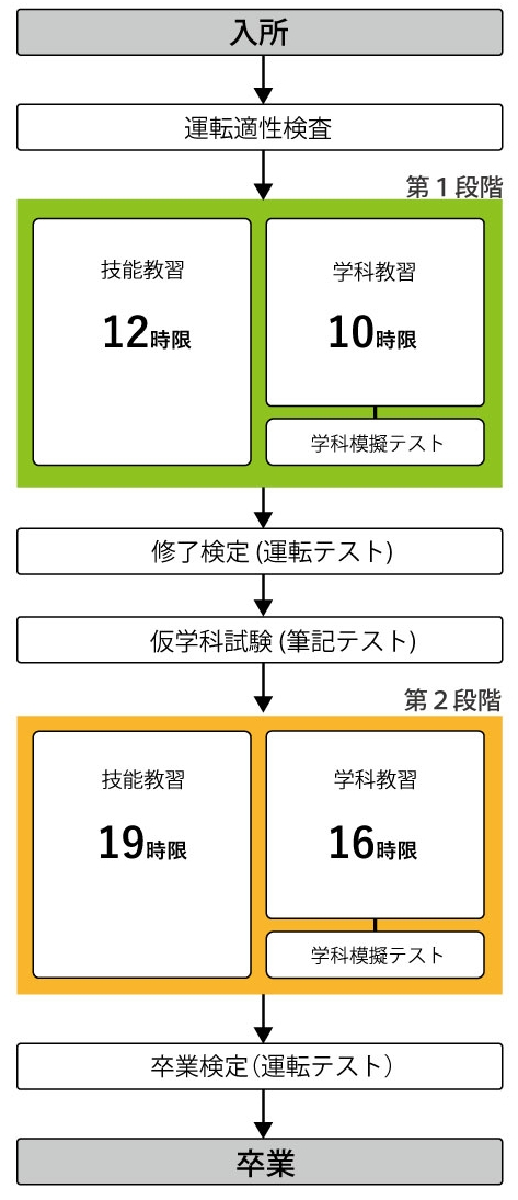 教習の流れ